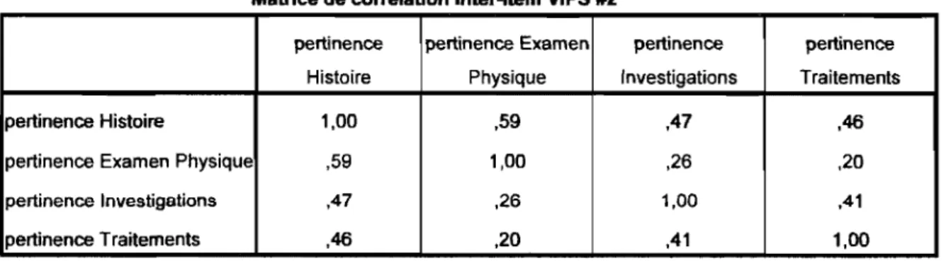 Tableau VII - Matrice corrélation VIPS #2 