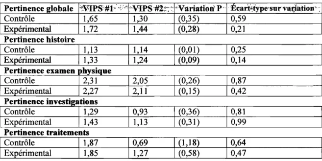 Tableau VITI - Variation de pertinence 