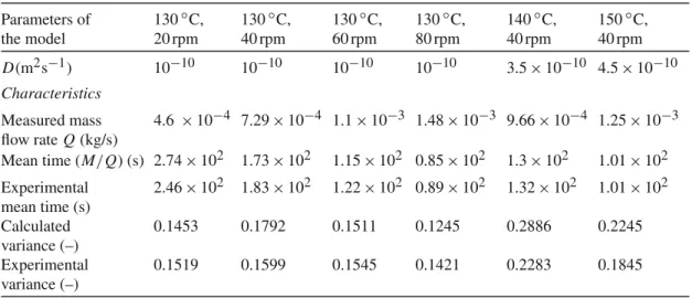 Table 3 Model parameters and characteristics (experiments with the die of 3 mm in diameter) Parameters of the model 130 ◦ C,20 rpm 130 ◦ C,40 rpm 130 ◦ C,60 rpm 130 ◦ C,80 rpm 140 ◦ C,40 rpm 150 ◦ C,40 rpm D(m 2 s − 1 ) 10 − 10 10 − 10 10 − 10 10 − 10 3.5 