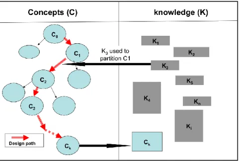 Figure 1: C-K diagram 