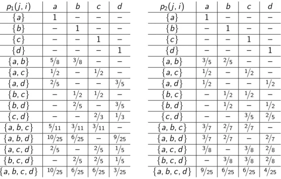 Table 1: Independence of the axioms in Theorem 1 p 1 (j , i) a b c d {a} 1 – – – {b} – 1 – – {c} – – 1 – {d } – – – 1 {a, b} 5 / 8 3 / 8 – – {a, c} 1 / 2 – 1 / 2 – {a, d } 2 / 5 – – 3 / 5 {b, c } – 1 / 2 1 / 2 – {b, d} – 2 / 5 – 3 / 5 {c , d} – – 2 / 3 1 /