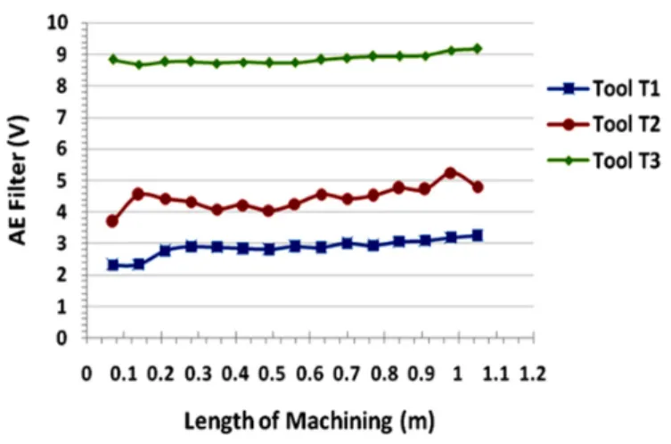 Figure 9. AE Out (filter) values Vs Length of machining for different tools. 