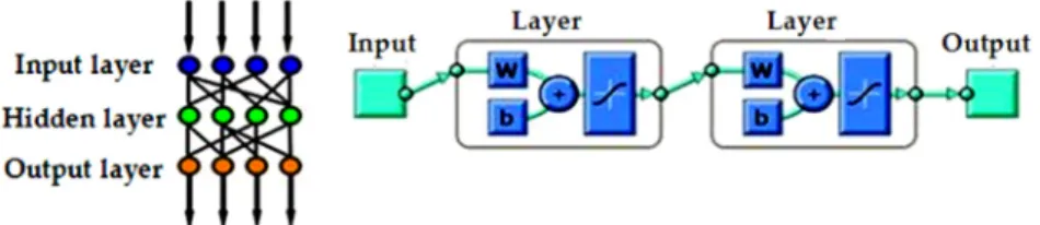 Figure 10. Feed Forward Network Structure. 