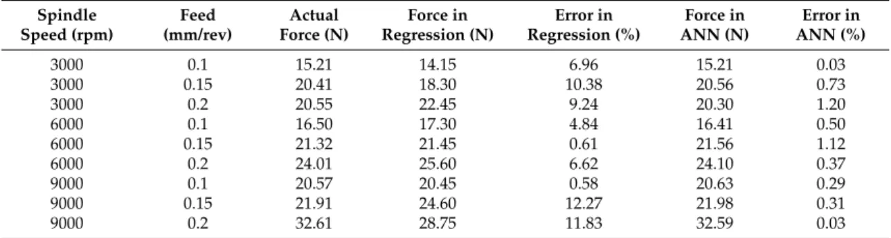 Table 8. Predicted cutting forces using regression model and ANN model for tool T1.