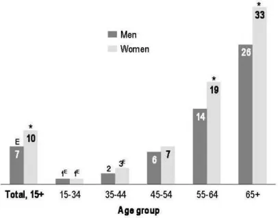 Figure 2: Percentage of compete edentulism in Canada by age group and gender,  2003. 
