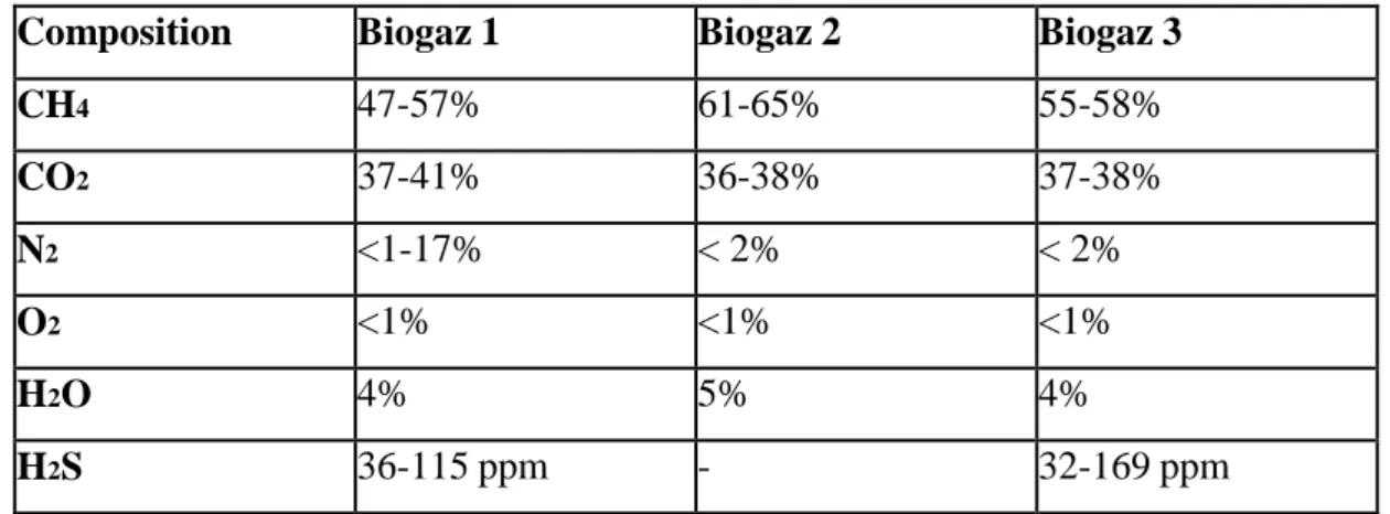 Tableau I.1: Composition moyenne de trois sortes de biogaz [24]