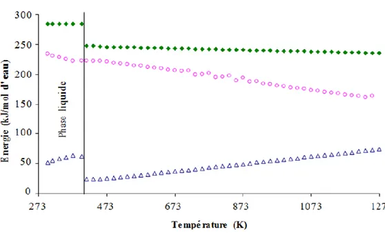 Figure I.3: Energie à fournir pour une réaction d’électrolyse d’eau  