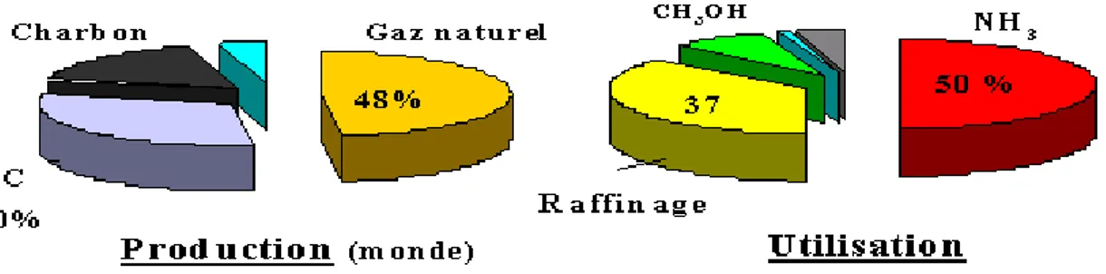 Figure I.4:   Les sources d’hydrogène et son utilisation. 