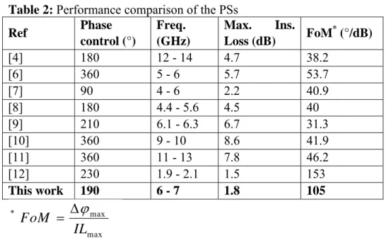 Table 2: Performance comparison of the PSs  Ref  Phase  control (°)  Freq.  (GHz)  Max