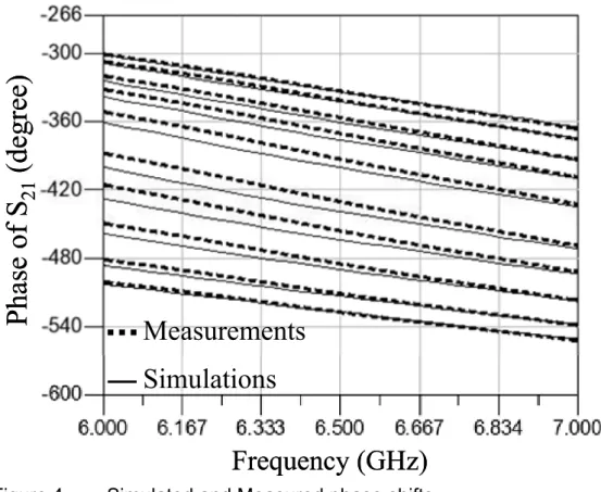 Figure 4  Simulated and Measured phase shifts (a) Frequency SimulationS2(dB)S1(dBFrequency (a) S2(dB)S1(dB Frequency (GHz)MeasurementsS21(dBS11(dBFrequency (GHz)(b) S21(dBS11(dB