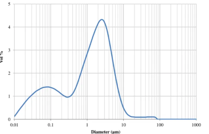 Figure 2 – Droplet size distribution (volume) of the initial emulsion before filtration obtained with laser granulometry.