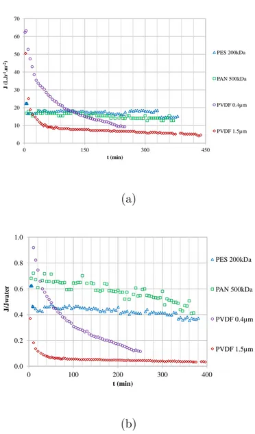 Figure 4 – Filtration of the model emulsion in concentration mode with the different membranes: (a) flux J and (b) ratio J/J w versus time (constant temperature 30°C, constant cross-flow velocity 1 ms −1 , PTM = 0.2 bar).