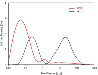 Figure 7 – Droplet size distribution (volume) for supernatants SN 1 and SN 2 before filtration obtained with laser granulometry.