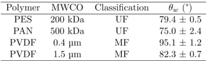 Table 1 – Characteristics of the membranes used in this study. Molar weight cut-off (MWCO), contact angle ( θ w ).