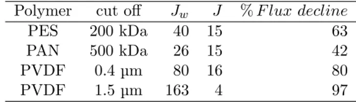 Table 3 – Water flux J w (L h −1 m −2 ) measured at P conc , permeate flux J (L h −1 m −2 ) at VRR = 2 measured during filtration of the model emulsion at the concentration step, and flux decline (%) at VRR = 2 for the different membranes.