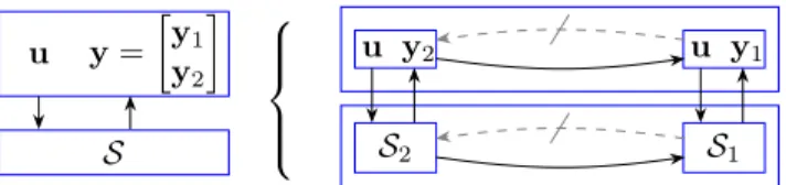 Fig. 1: Illustration of the results: Cascade interconnection structure in a GB–SS representation S with input u and output y decomposed into subsystems S 1 and S 2 in the presence of GB–Granger non-causality from y 1 to y 2 with respect to u.