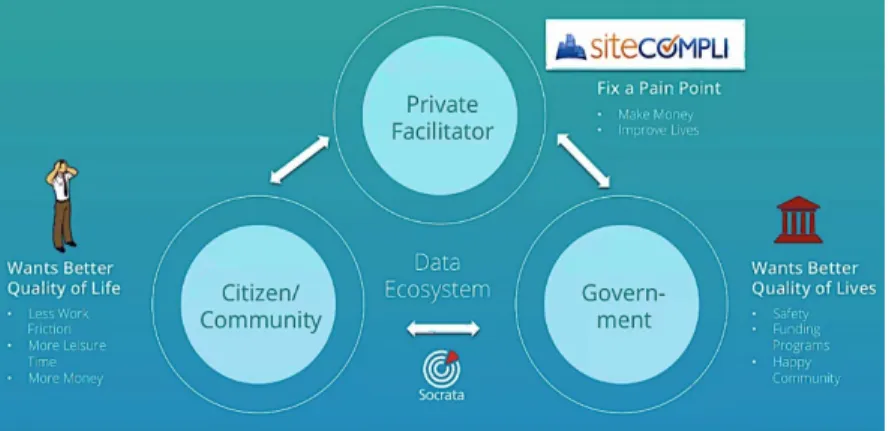 Figure 3 – Socrata Customer Summit 2014 video; Slide from presentation by  CEO of SiteCompli, Ross Goldberg 