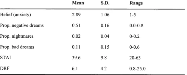 Table 1. Descriptive statistics for the Belief, Dream Content, Current State and DRF variables (n = $4).