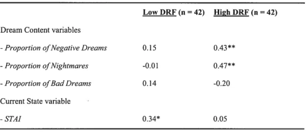 Table 2. Correlations between Belief about anxiety and the Dream Content and Current State variables.