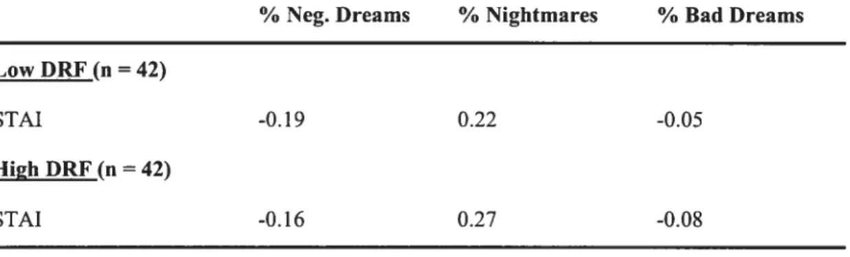 Table 3. Correlations between the Dream Content variables and the Current State variables.