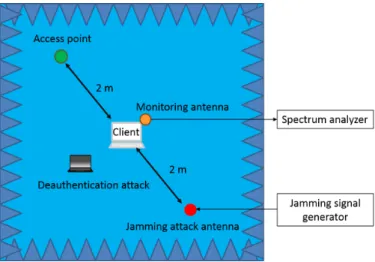 Fig. 1: Experimentation with a 802.11n communication in the presence of attack