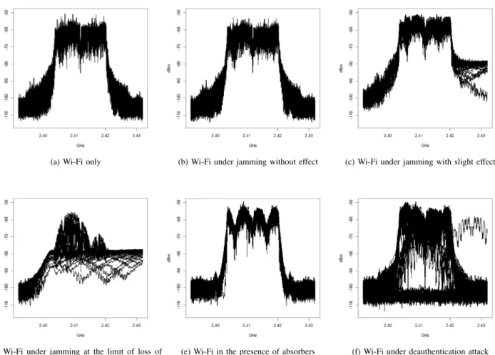 Fig. 2: Spectra of IEEE 802.11n communication plus attacks collected by the monitoring antenna