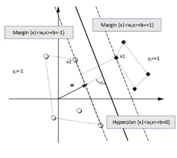 Fig. 4: Example of Separating hyperplane and support vectors in 2 dimensions.