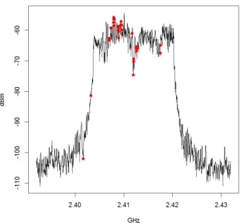 Fig. 9: Best Frequency.