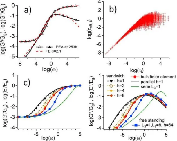FIG. 2: (color online) Viscoelastic shear modulus as a function of frequency in bulk (a) and in  confined  geometries  (c)