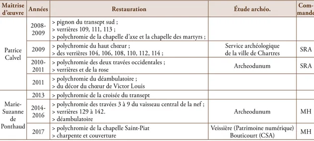 tab. 1 : Récapitulatif des travaux conduits depuis 2008.