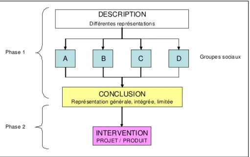 Figure 7 : Les deux phases de notre recherche 