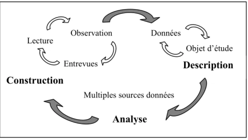 Figure 8 : La démarche de recherche itérative 