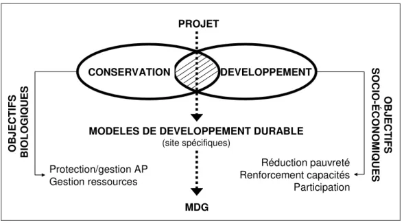 Figure 2 : Projets Intégrés de Conservation et Développement (PICD) 