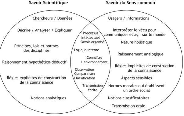 Figure 4 : Similarités et différences entre savoir scientifique et savoir endogène. 