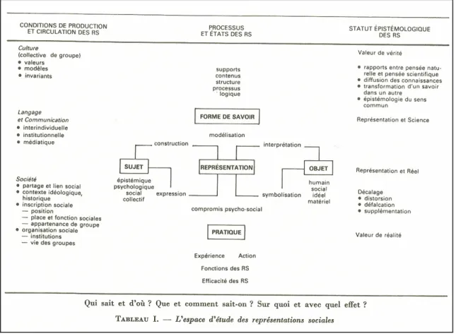 Figure 5 : L’espace d’étude des représentations sociales  (Source Jodelet, 1989 : 60) 