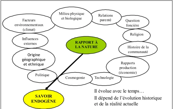 Figure 6 : Facteurs, contexte-spécifiques, pouvant influencer le rapport à la nature d’une  population