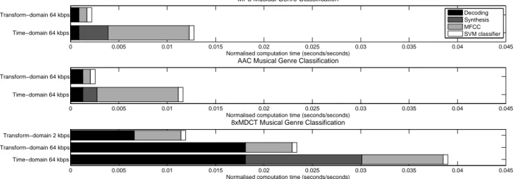Fig. 13. Computation times of 3 time-domain and transform-domain musical genre classification systems based on MP3, AAC and 8xMDCT.
