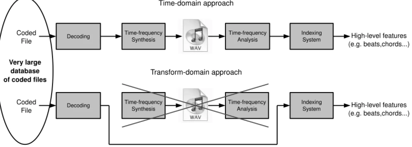 Fig. 1. Audio indexing on a very large database of coded files. Top: the traditional time-domain approach