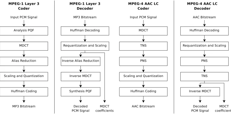 Fig. 2. Main operations in MPEG-1 Audio Layer 3 coding/decoding.