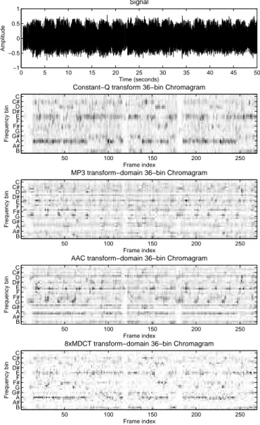 Fig. 6 shows the chromagrams obtained with a 50-second signal of rock music. The reference chromagram is computed on the original PCM signal; and the transform-domain  chro-magrams are computed on coded versions of this signal with a bitrate of 64 kbps.