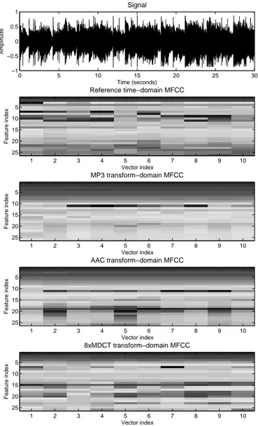 Fig. 7. A 30-second signal of rock music; the reference time-domain; the MP3 transform-domain MFCC; the AAC transform-domain MFCC; the 8xMDCT transform-domain MFCC (mean and variance for each texture window).