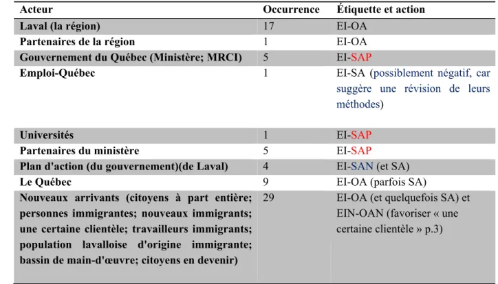 Tableau III : Recension des acteurs de l’immigration lavalloise dans le document de la  CRE Laval 