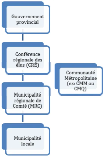 Figure 1: Configuration politique municipale  