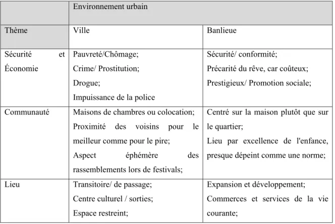 Tableau I: Tableau récapitulatif des représentations sociales de la ville et de la banlieue  Environnement urbain 