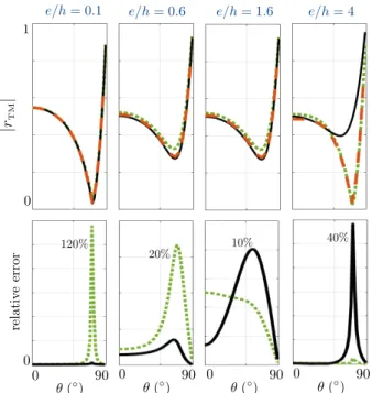 Fig. 6. Comparison of the layer and interface models for increasing e/h values. The top panels report the variations of y as a func- func-tion of q (open symbols: direct numerics, plain lines: interface model, dashed lines: layer model