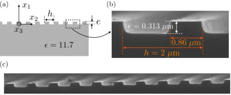 Fig. 1. (a) Periodic rough interface between air and a dielectric, (b) SEM view of the realized sample with Silicium, (c) shows a lager view of the interface.