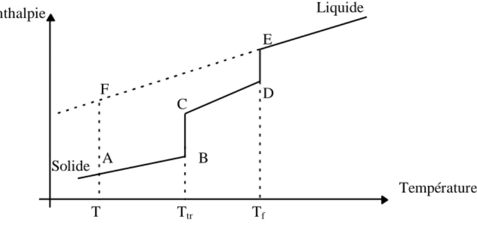 Figure I.1: Transition du premier ordre 
