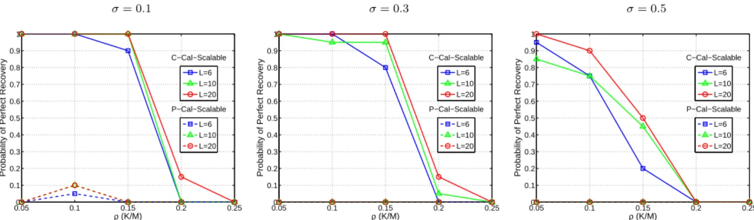 Fig. 7: (C-Cal-Scalable and P-Cal-Scalable) The empirical probability of perfect recovery for N = 100 and δ = 0.8 with respect to ρ , K/M 