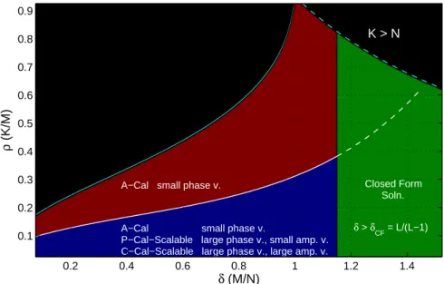 Fig. 8: A depiction of the algorithms to be used for different calibration scenarios. Note that for each case L must also be sufficiently high to guarantee successful recovery depending on the amplitude and phase variability