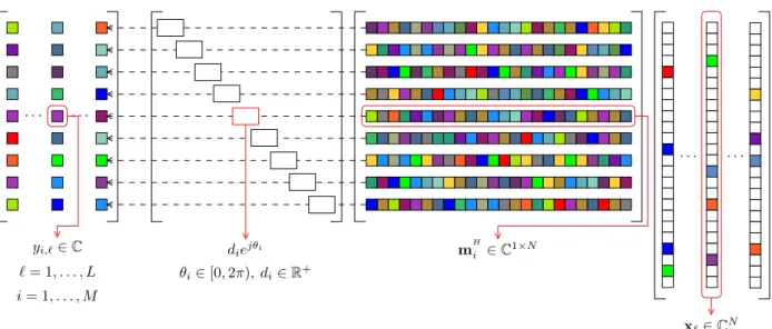 Fig. 1: The system diagram depicting the relationship between the unknown input sparse signals, x ℓ , the sensing vectors, m i , the unknown sensor gains, d i e jθ i , and the measured output signals, y i,ℓ .